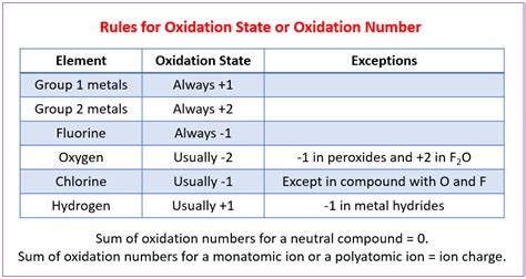 Oxidation State Rules Simplified