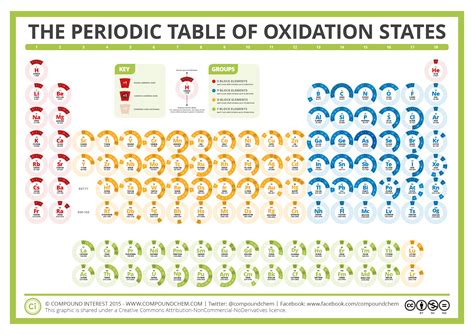 Oxidation States The Oxidation State Of An Element Indicates The Number Oxidation States The Oxidation State Of An Element Indicates The Number
