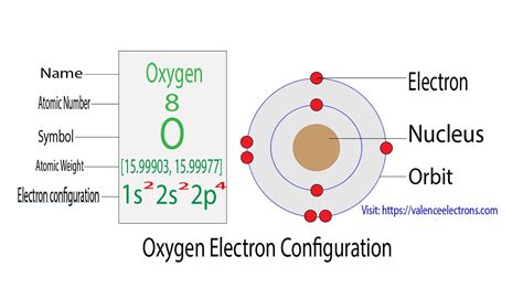 Oxygen Electron Configuration And O2 Ion Explained