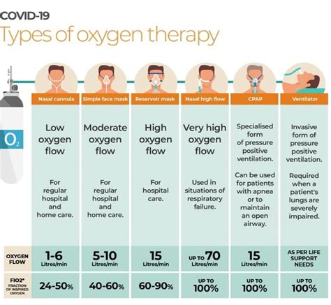Oxygen Information In 2024 Nursing School Essential Nursing School