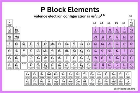 5 Key P Block Elements
