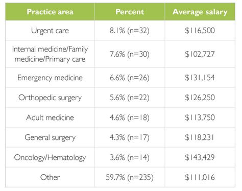 Pa Salaries Increased By 4.5% In 2021, Aapa Salary Survey Shows Pa Salaries Increased By 4.5% In 2021, Aapa Salary Survey Shows