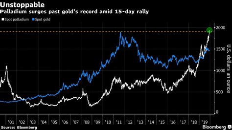 Palladium Is Now More Expensive Than Gold Has Ever Been Bloomberg