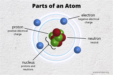 Parts Of An Atom Chart With Labels