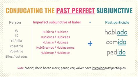 Past Perfect Subjunctive Spanish Guide Conjugations Uses