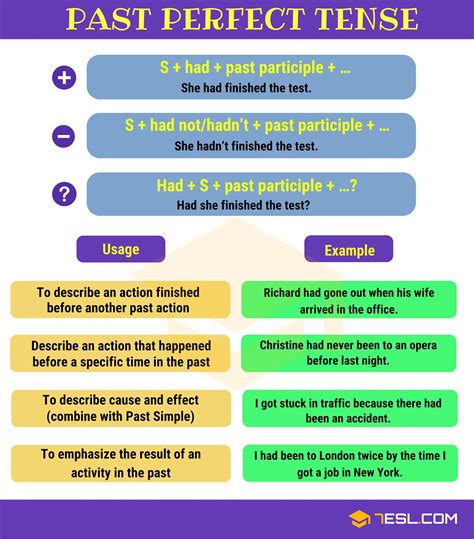 Past Perfect Tense Definition Rules Structure Usages Example Sentences Chart Infogr Past Perfect Tense Definition Rules Structure Usages Example Sentences Chart Infogr