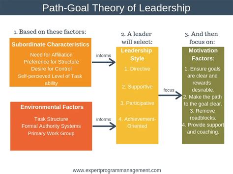 Path Goal Theory Of Leadership Path Goal Theory Of Leadership The