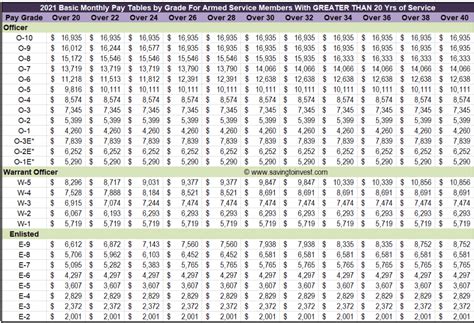 Pay Increase For Military