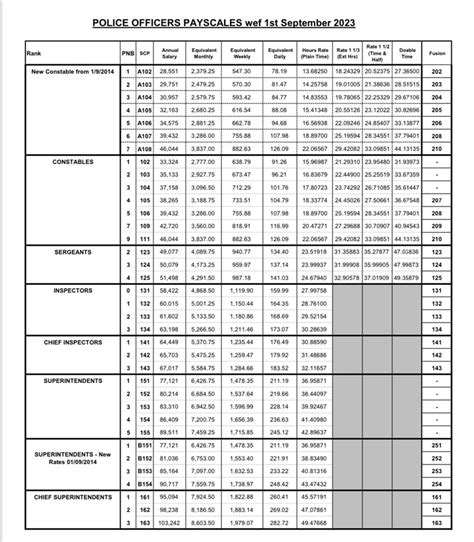 Pay Of Police Officer