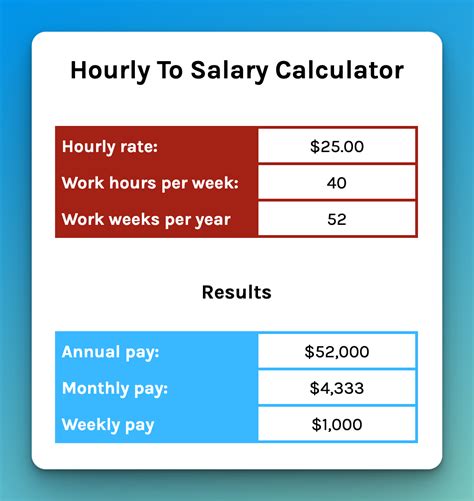 Paycheck Calculator Salary Or Hourly Plus Annual Summary Of Tax Holdings Amp Deductions Free App On Amazon Appstore