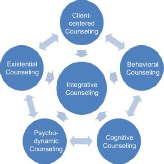 Pdf An Integrative Model Of Counseling Pdf An Integrative Model Of Counseling