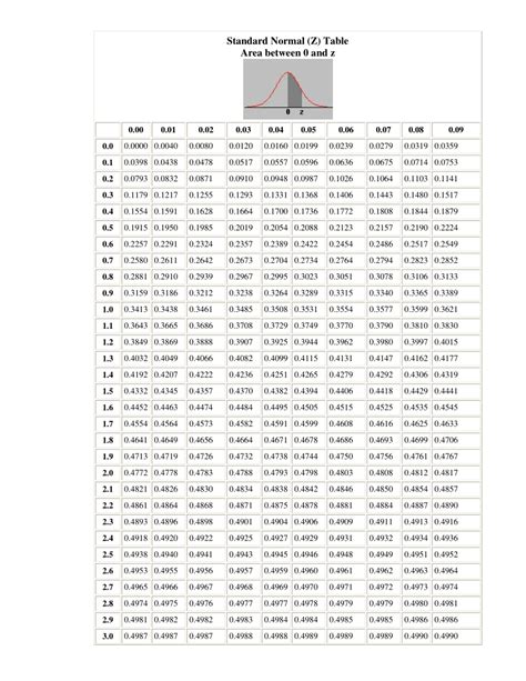 Pdf Tabel Z Standard Normal Z Table Area Between 0 And Z Pdf Tabel Z Standard Normal Z Table Area Between 0 And Z