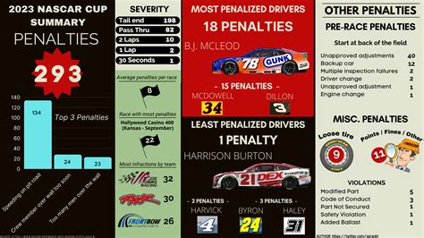 Penalties in NASCAR: Understanding Rules and Consequences