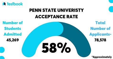 Penn State Acceptance Rate What You Need To Know