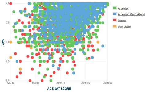 Penn State Main Campus Average Sat Scores And Admission Chances By Sat