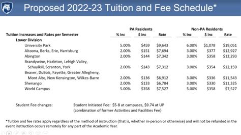 Penn State Set To Increase Tuition For Most Students With A Freeze For
