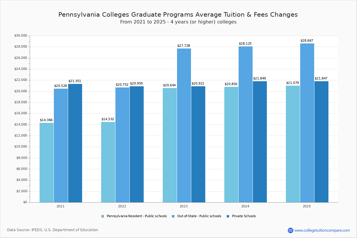 Pennsylvania Colleges 2024 Tuition Pennsylvania Colleges 2024 Tuition