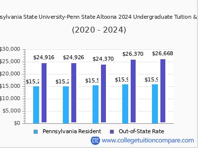 Pennsylvania State University Penn State Altoona Fees Reviews