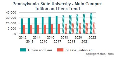 Pennsylvania State University Tuition Fees