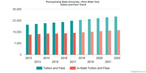 Pennsylvania State University York Tuition And Fees