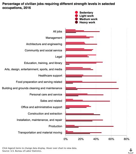 Percentage Of Civilian Jobs Requiring Different Strength Levels In