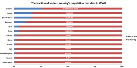 Percentage Of Countries Who Died During Wwii Business Insider Percentage Of Countries Who Died During Wwii Business Insider