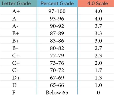 Percentage to Letter Grade Converter