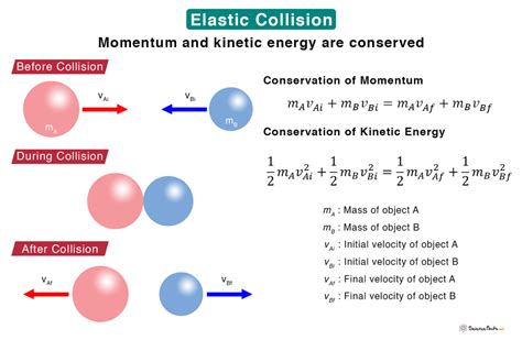 Perfectly Elastic Collision Explained