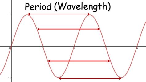 5 Ways Period Affects Waves