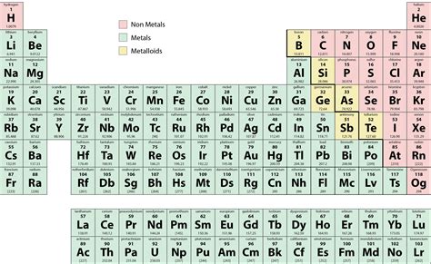 Periodic Table Nonmetals With Names