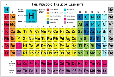 Periodic Table Of Elements Lessons Blendspace