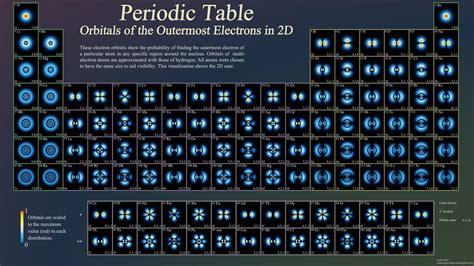 Periodic Table Orbitals Explained