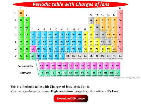 Periodic Table Of Elements With All Charges