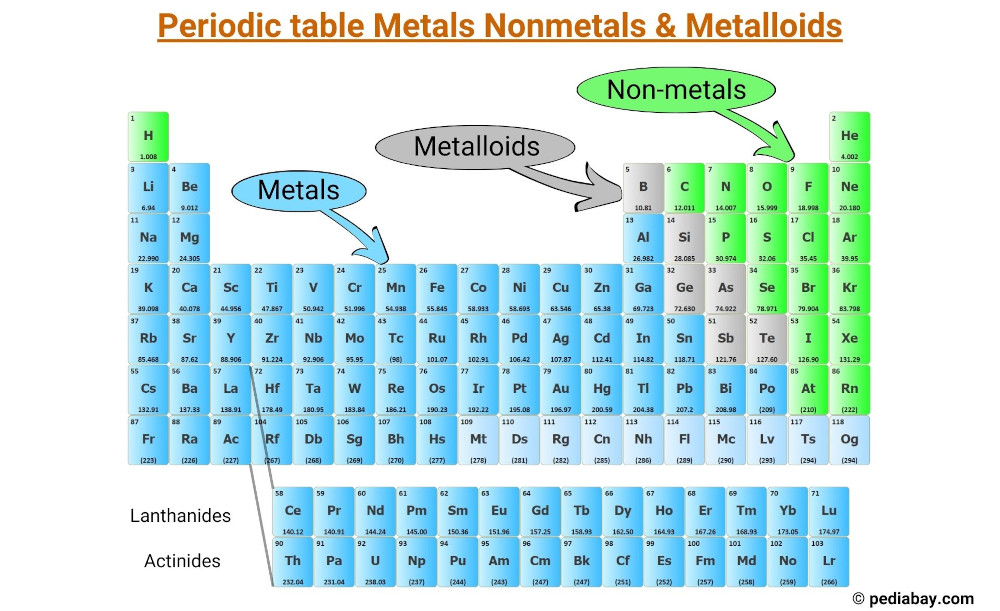 Periodic Table Of Elements With Metals Nonmetals And Metalloids