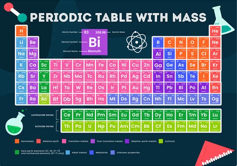 Periodic Table Elements Molar Mass