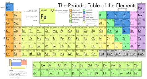Periodic Table Of Elements With Protons Neutrons And Electrons