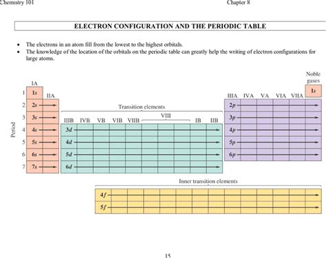 Periodic Table With Electron Configurations Pdf 2015 Download The