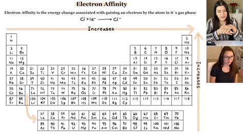 Periodic Trends Electron Affinity With Exceptions Study Chemistry