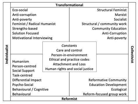 Person S And Their Environment S The Paradigm Of Social Work