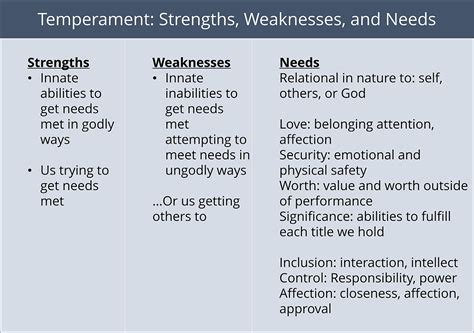 Personal Strengths And Weaknesses