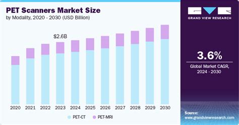 Pet Scanners Market Size Trends Analysis Report 2030