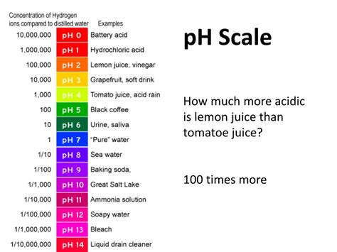 Ph Of Lemon Juice