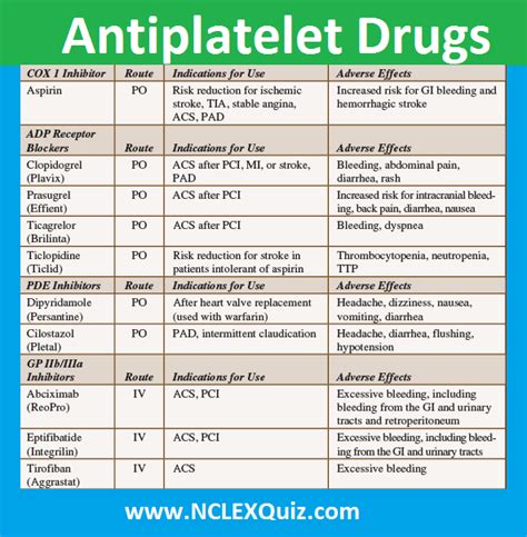 Pharma Antiplatelet Drugs Cheat Sheet Nclex Quiz