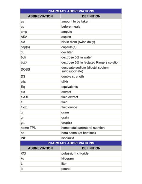 Pharmacy Abbreviations Abbreviation Definition Aa