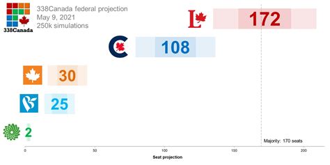 Philippe J Fournier On Twitter 338Canada Federal Update February Philippe J Fournier On Twitter 338Canada Federal Update February