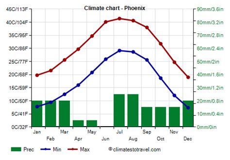 Phoenix Climate Seasons When To Go Monthly Averages