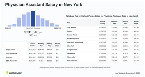 Physician Assistant Salary New York
