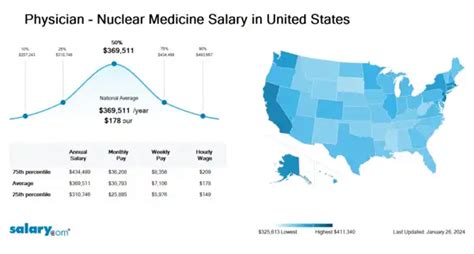 Physician Nuclear Medicine Salary