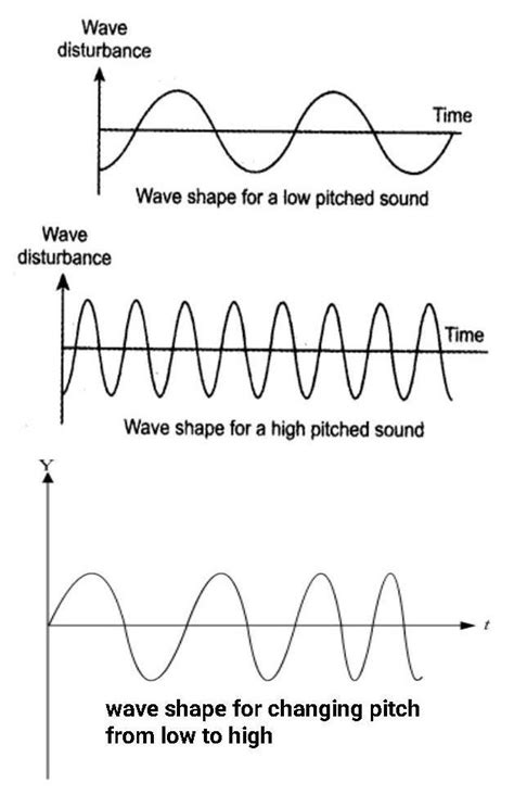 Pitch Example Waves At Darlene Huth Blog