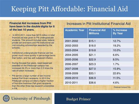 5 Pitt Aid Tips